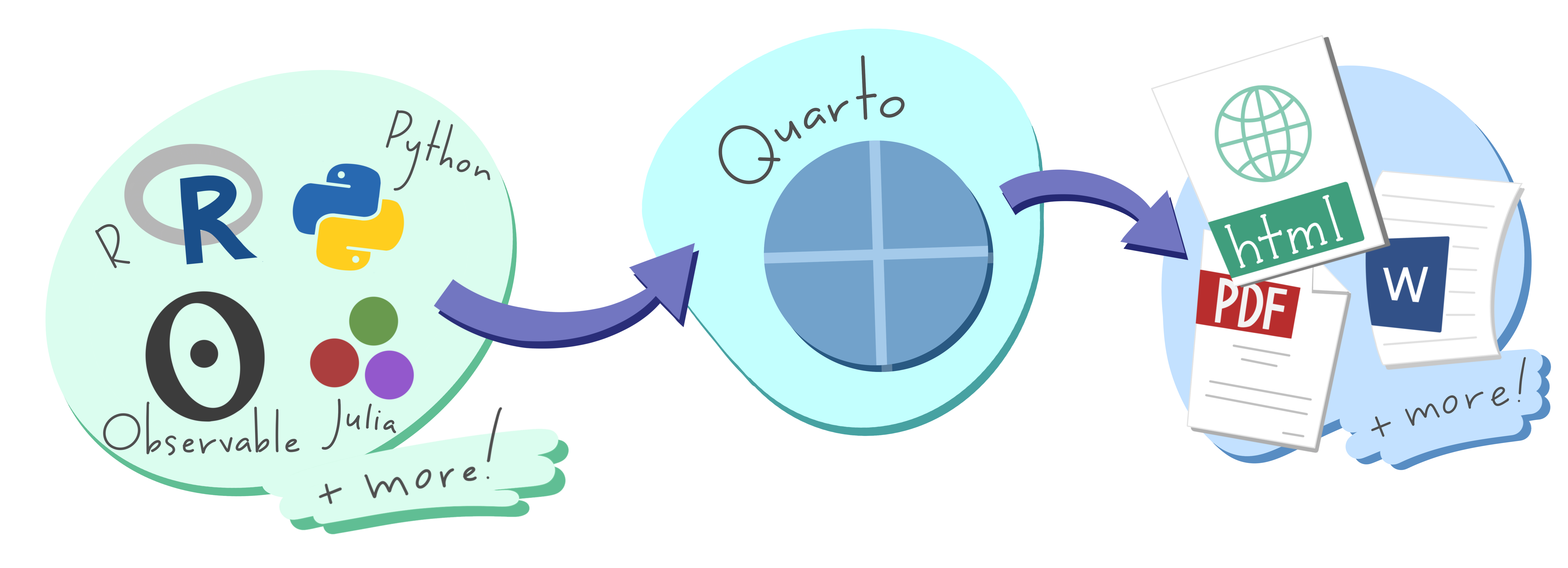A schematic representing the multi-language input (e.g. Python, R, Observable, Julia) and multi-format output (e.g. PDF, html, Word documents, and more) versatility of Quarto.