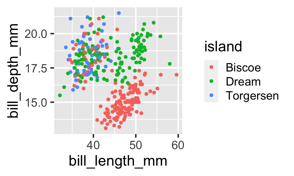 Scatterplot showing the bill sizes of penguins across three islands.